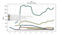 Other Assets Noncurrent