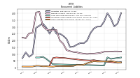 Other Liabilities Noncurrent