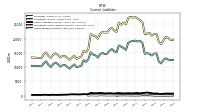 Taxes Payable Current