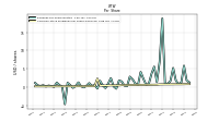 Common Stock Dividends Per Share Declared