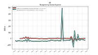 Nonoperating Income Expense