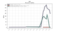 Long Term Debt Noncurrent