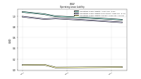 Operating Lease Liability Current