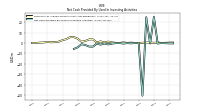 Net Cash Provided By Used In Investing Activities