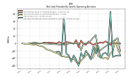 Net Cash Provided By Used In Operating Activities