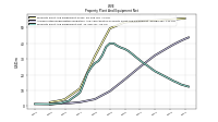 Property Plant And Equipment Net