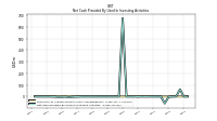 Net Cash Provided By Used In Investing Activities