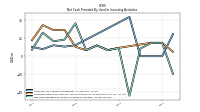 Net Cash Provided By Used In Investing Activities