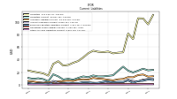 Other Accrued Liabilities Current