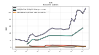 Other Liabilities Noncurrent