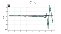 Nonoperating Income Expense