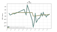 Common Stock Dividends Per Share Declared