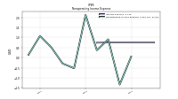 Nonoperating Income Expense