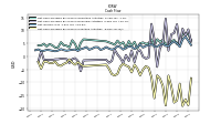 Net Cash Provided By Used In Investing Activities