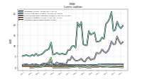 Accrued Income Taxes Current