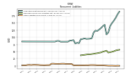 Other Liabilities Noncurrent