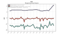 Nonoperating Income Expense