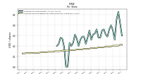 Common Stock Dividends Per Share Declared