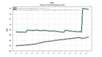 Accumulated Depreciation Depletion And Amortization Property Plant And Equipment