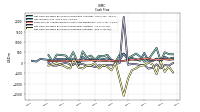 Net Cash Provided By Used In Investing Activities