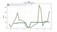 Dividends Common Stock Cash