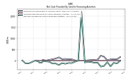 Net Cash Provided By Used In Financing Activities