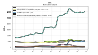 Deferred Income Tax Assets Net