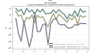 Operating  Marginus-gaap: Consolidation Items, us-gaap: Statement Business Segments