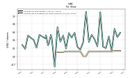 Common Stock Dividends Per Share Declared