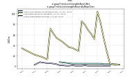 Finite Lived Intangible Assets Netus-gaap: Finite Lived Intangible Assets By Major Class