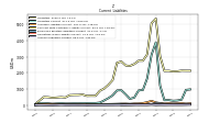 Accounts Payable Current