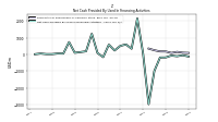 Net Cash Provided By Used In Financing Activities