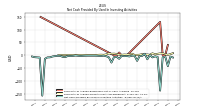 Net Cash Provided By Used In Investing Activities