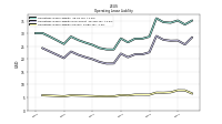 Operating Lease Liability Current