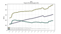 Property Plant And Equipment Net