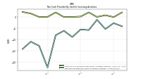 Net Cash Provided By Used In Investing Activities