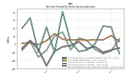 Net Cash Provided By Used In Operating Activities