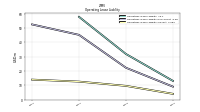 Operating Lease Liability Current