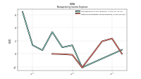 Other Nonoperating Income Expense