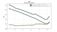 Operating Lease Liability Current