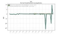 Net Cash Provided By Used In Investing Activities