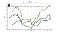 Accumulated Depreciation Depletion And Amortization Property Plant And Equipment