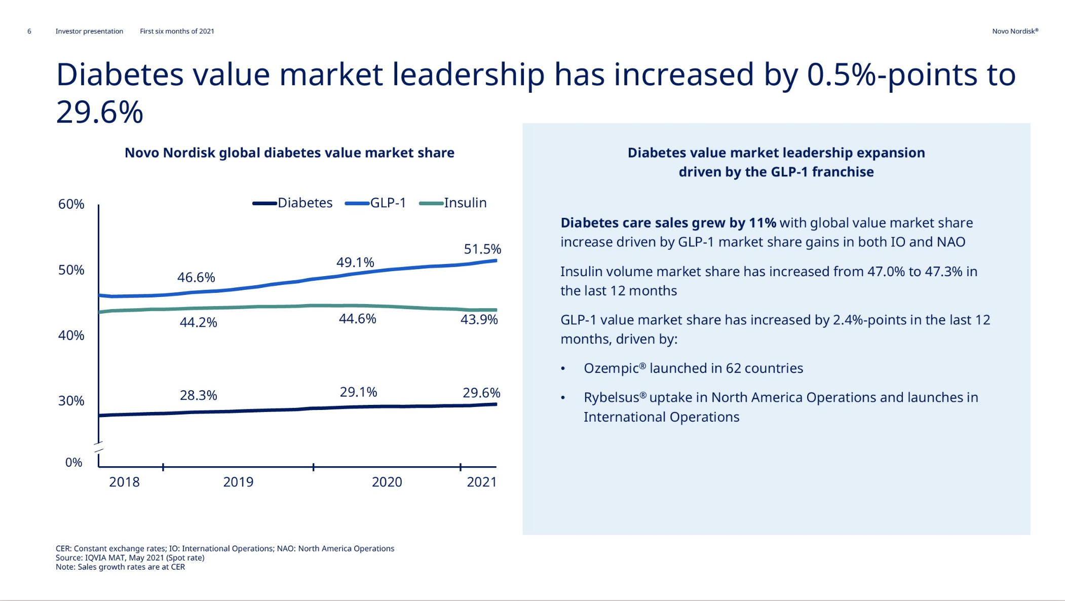 Novo Nordisk Q2 saw approval of Wegovy® and continued growth of Ozempic